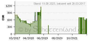 Preistrend fr LG UHD TV UJ6519 Serie