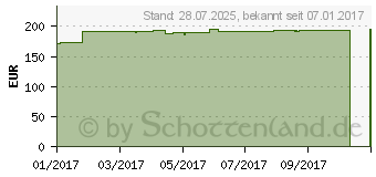 Preistrend fr Dell GeForce GTX 745 4GB DDR3 (490-BCOQ)