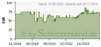 Preistrend fr Sennheiser HD 200 PRO