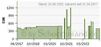 Preistrend fr Lenovo ThinkCentre M710q Tiny