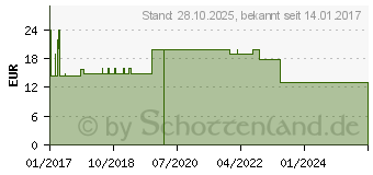 Preistrend fr XORO HAN 310 - UHF - VHF - DVB-T - DVB-T2 (SAT200214)