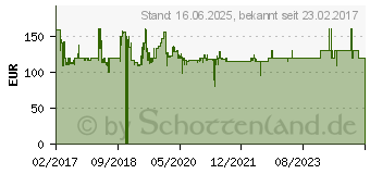 Preistrend fr VORNADO Bodenventilator 6303DC 3 W, 17 W, 52 W