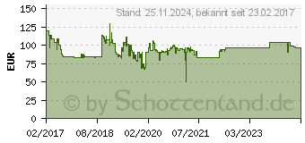 Preistrend fr VORNADO Bodenventilator 5303DC 4 W, 14 W, 30 W