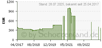 Preistrend fr Lenovo V520-15IKL Tower