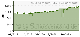 Preistrend fr EATON 9PX 1500i RT2U (9PX1500IRT2U)