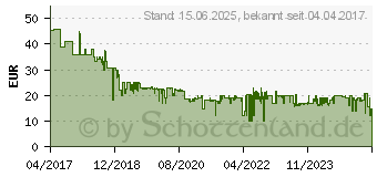 Preistrend fr 32GB SanDisk MicroSDHC ActionSC Doppelpack