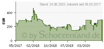 Preistrend fr ASUS Dual Radeon RX 580 OC 4GB (DUAL-RX580-O4G)