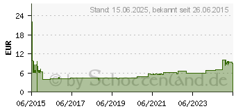 Preistrend fr DELOCK 88987 - LTE Antenne, SMA, 3 dBi, Klebemontage