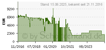 Preistrend fr PNY Tesla P100 16GB HBM2 (TCSP100M-16GB-PB)