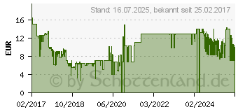 Preistrend fr Landwirtschafts Simulator 17 - Big Bud - Add-On - PC