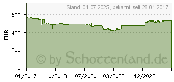 Preistrend fr TANDBERG RDX QuikStor - Laufwerk - RDX (8866-RDX)