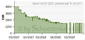 Preistrend fr LG 65 Zoll UHD OLED TV OLED65B7D