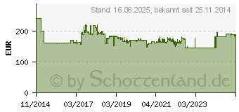 Preistrend fr BOSCH Einschub-Akkupaket 36V 4,0Ah HD, 4,0 Ah, Li Ion (2607336916)