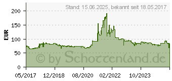 Preistrend fr Zotac GeForce GT 1030 2GB GDDR5 (ZT-P10300A-10L)