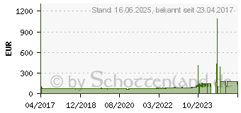 Preistrend fr Continental AllSeasonContact 205/55 R16 94V XL