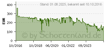 Preistrend fr Canon Toner C-EXV51 gelb (0484C002)