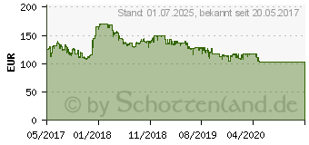 Preistrend fr MSI Radeon RX 560 AERO ITX 4G OC (V809-2467R)