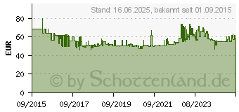 Preistrend fr KNIPEX Federbandschellenzange 85 51 250 AF