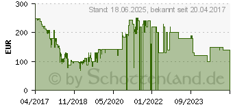 Preistrend fr Samsung Gear 360 - 2017 (SM-R210NZWADBT)