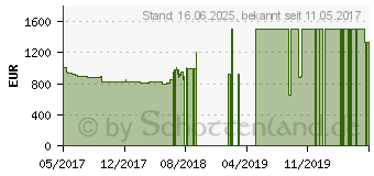 Preistrend fr Lenovo ThinkPad E570 (20H500B4GE)