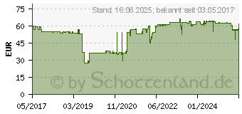 Preistrend fr RICOH Toner 408160 SP277HE schwarz