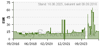 Preistrend fr JVC HA-FX38-E wei (HA-FX38-W-E)