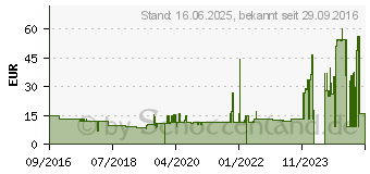 Preistrend fr JVC HA-FX38-E grn (HA-FX38-G-E)