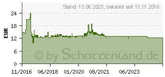 Preistrend fr Logilink Bluetooth Laser Maus (ID0032A)