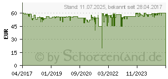 Preistrend fr HOMEMATIC IP Dimmaktor Unterputz Phasenabschnitt (150609A0)