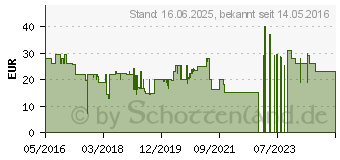 Preistrend fr MEDISANA AG Gesichtsbrste Medisana FB 880 1557739 (88560)