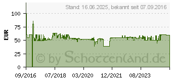 Preistrend fr SCHWAIGER SAT-Multischalter 5x8 eco passiv, ohne Stroman. SEW58 531