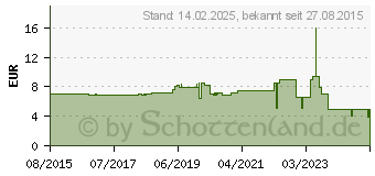 Preistrend fr RASPBERRY LB Link Hutschienenhalterung fr Minicomputer