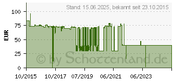 Preistrend fr KATHREIN LCD 115 A+ - Schwarz - Kupfer - -25 - 75 C (21510028)