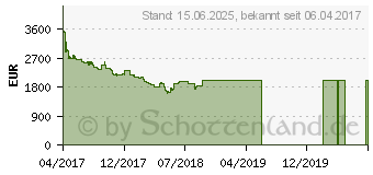 Preistrend fr Samsung 65 Zoll Flat QLED TV QE65Q7F (QE65Q7FGMTXZG)