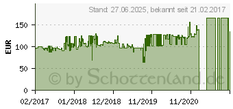 Preistrend fr HP Nvidia GT 730 DP 2 GB (Z9H51AA)