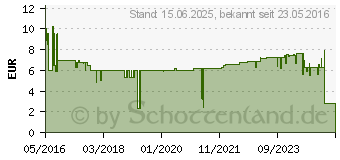 Preistrend fr FISCHER Duopower Universaldbel 8x40 mm 100 Stk. 9792K (104460102)