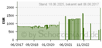 Preistrend fr Apple 12,9" iPad Pro - 2017