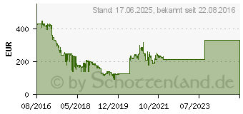 Preistrend fr Netgear Orbi WLAN-System-Set