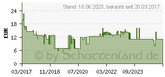 Preistrend fr KRCHER Kegelstrahldse 2.643-875.0