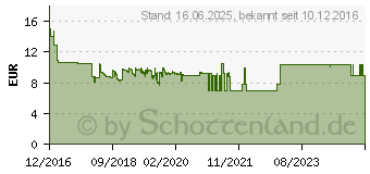 Preistrend fr ANSMANN Spezial-Akku 18650 Li-Ion 18650 9,36Wh 3.7 V 2600 mAh (1307-0000)