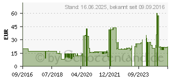 Preistrend fr JVC HA-FX38M-E grn (HA-FX38M-G-E)