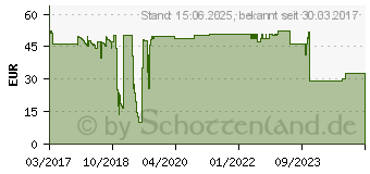 Preistrend fr DeLOCK U.2 SFF-8639 NVMe zu M.2 Key M Konverter