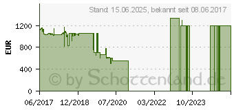 Preistrend fr GIGABYTE Brix Gaming VR GB-BNi7HG6-1060