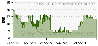 Preistrend fr NINTENDO Switch Joy-Con 2er-Set Batteriezubehr AA (Nintendo Switch) (2511966)