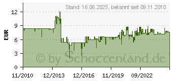 Preistrend fr SONAX Motor- & KaltReiniger 500 ml (05432000-544)