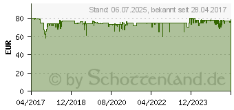 Preistrend fr HOMEMATIC IP Jalousieaktor fr Markenschalter (151333A0)