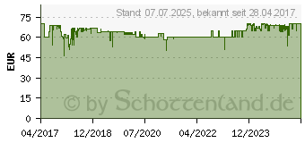 Preistrend fr HOMEMATIC IP Jalousieaktor Unterputz (151398A0)