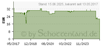 Preistrend fr DELOCK - Antenna - Smart Home - 3 dBi - ungerichtet - Innen / Auen, am Dach ... (89534)