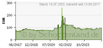 Preistrend fr GIGABYTE GeForce GT 1030 OC 2G (GV-N1030OC-2GI)