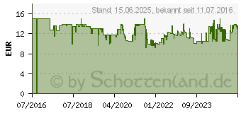 Preistrend fr Hama PC-Lautsprecher Sonic LS-206